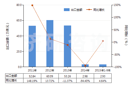 2011-2015年9月中國鄰氯青霉素(HS29411096)出口總額及增速統(tǒng)計(jì)